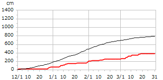 平成18年度累積降雪量