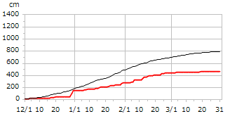 平成19年度累積降雪量