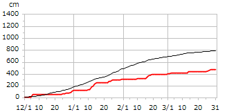 平成20年度累積降雪量