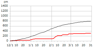 令和01年度累積降雪量