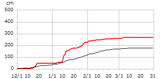 平成6年度累積降雪量