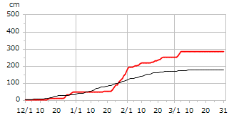 平成7年度累積降雪量