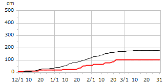 平成8年度累積降雪量
