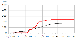 平成9年度累積降雪量