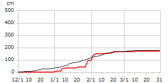 平成10年度累積降雪量