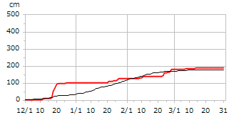平成11年度累積降雪量