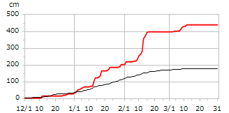 平成12年累積降雪量