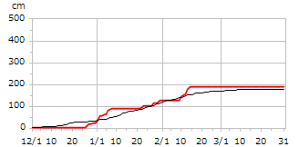 平成13年度累積降雪量