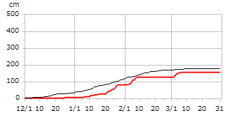 平成15年度累積降雪量