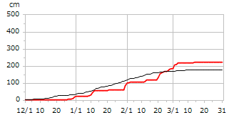 平成16年度累積降雪量