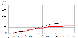 平成17年度累積降雪量