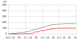 平成19年度累積降雪量