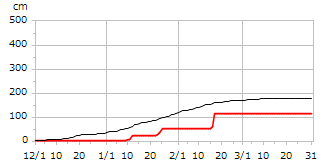 平成20年度累積降雪量
