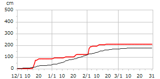 平成21年度累積降雪量