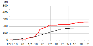 平成22年度累積降雪量