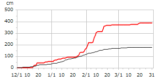 平成23年度累積降雪量