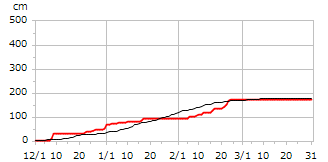 平成24年度累積降雪量