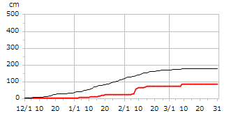 平成25年度累積降雪量