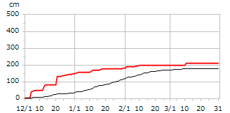 平成26年度累積降雪量