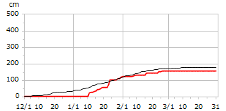 平成27年度累積降雪量