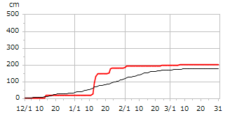 平成28年度累積降雪量