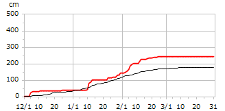 平成29年度累積降雪量