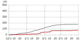 平成30年度累積降雪量