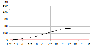 令和01年度累積降雪量
