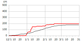 令和02年度累積降雪量