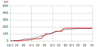 令和03年度累積降雪量