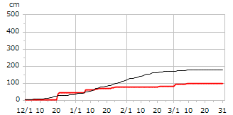 令和05年度累積降雪量