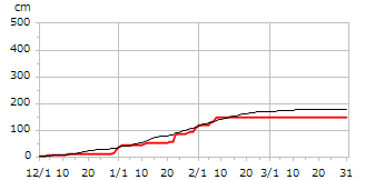 令和07年度累積降雪量