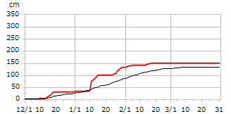 平成6年度累積降雪量