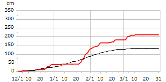 平成7年度累積降雪量