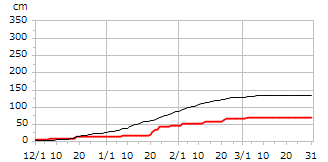 平成8年度累積降雪量