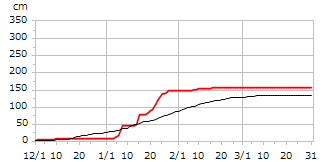 平成9年度累積降雪量
