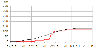 平成10年度累積降雪量