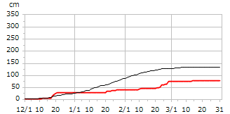 平成11年度累積降雪量