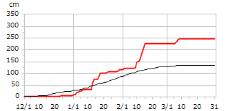 平成12年度累積降雪量