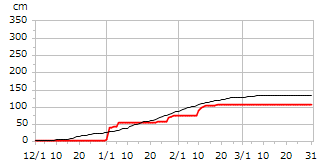 平成13年度累積降雪量