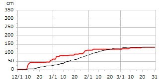 平成14年度累積降雪量