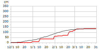 平成16年度累積降雪量