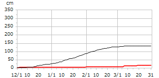 平成18年度累積降雪量