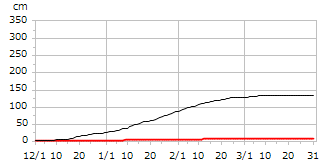 平成19年度累積降雪量