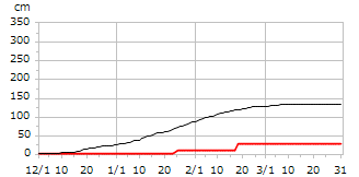 平成20年度累積降雪量