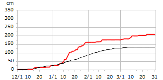 平成22年度累積降雪量