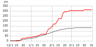 平成23年度累積降雪量