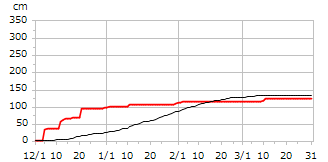 平成26年度累積降雪量
