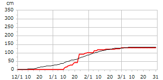 平成27年度累積降雪量