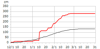 平成29年度累積降雪量